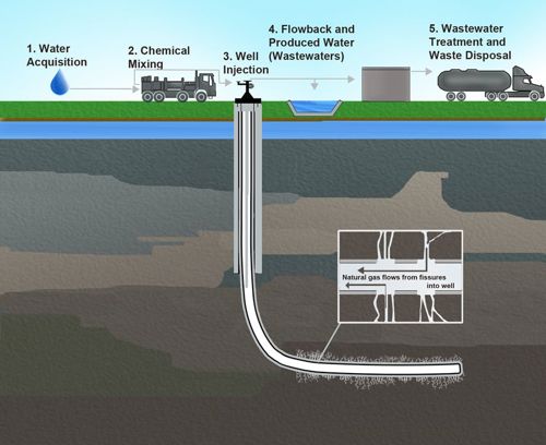 A diagram showing the process of fracking.